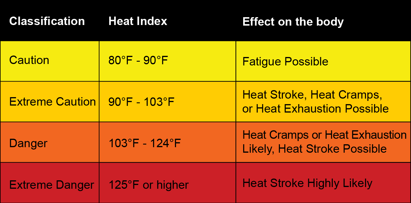 Table showing the four Heat Index classifications and temperature ranges: Caution (80°F - 90°F) Fatigue Possible; Extreme Caution (90°F - 103°F) Heat Stroke, Heat Cramps, or Heat Exhaustion Possible; Danger (103°F - 124°F) Heat Cramps or Heat Exhaustion Likely, Heat Stroke Possible; Extreme Danger (125°F or higher) Heat Stroke Highly Likely