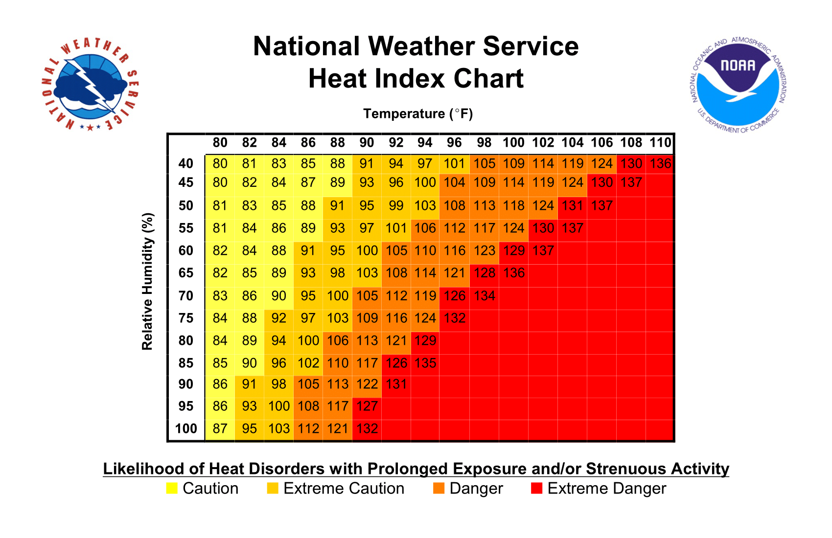 The heat index chart allows you to determine the heat index temperature. Heat and humidity information and forecasts for your area can be found in the local news or on the National Weather Service's website.