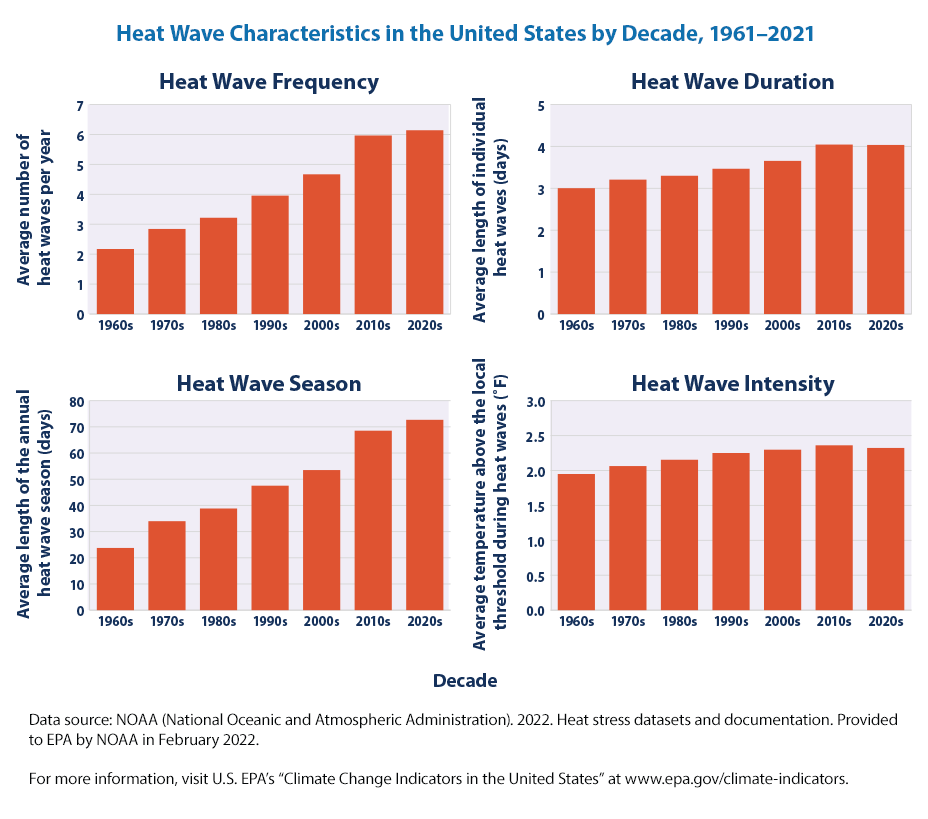 This figure shows changes in the number of heat waves per year (frequency); the average length of heat waves in days (duration); the number of days between the first and last heat wave of the year (season length); and how hot the heat waves were, compared with the local temperature threshold for defining a heat wave (intensity). These data were analyzed from 1961 to 2021 for 50 large metropolitan areas. The graphs show averages across all 50 metropolitan areas by decade.